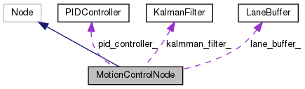JetPackJoyRide: MotionControlNode Class Reference